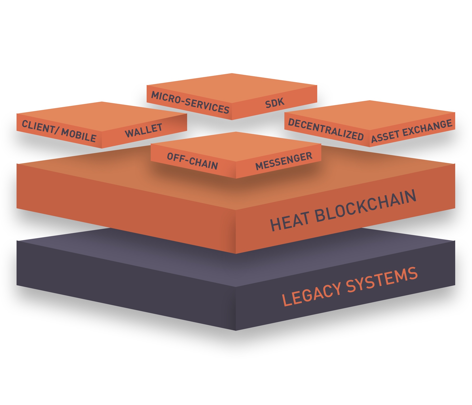 heat-ledger-blockchain-platform-diagram